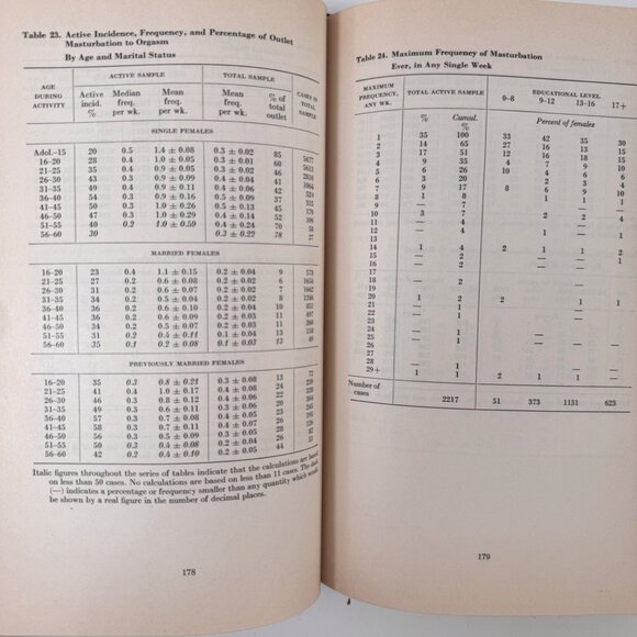 Sexual Behavior In The Human Female By Kinsey Pomeroy Martin & Gebhard 1st Ed - Picture 12 of 16